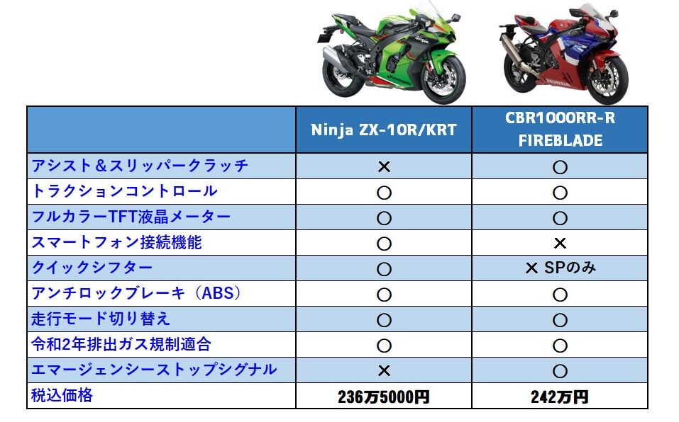 ZX-10R】マジか！早くもニンジャZX-10R 2024年モデル新登場!どこが