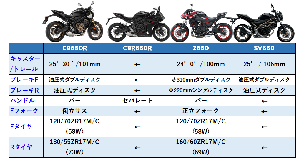 CB650R】2024年モデルどこが変わったのか、世界初E-Clutchとは