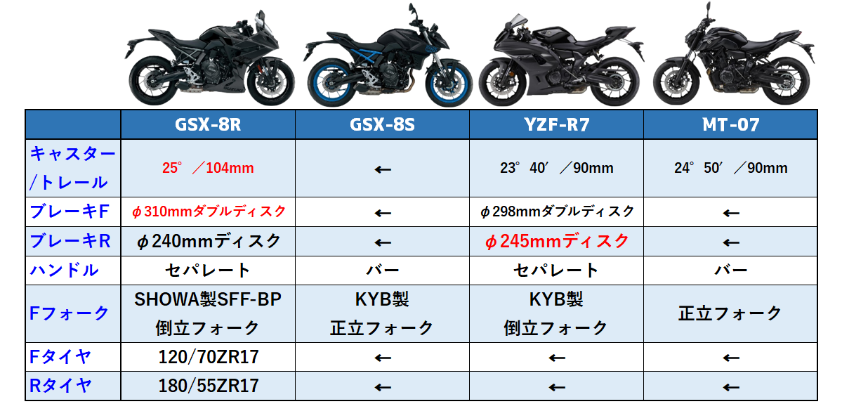 GSX-8R】新たなツインスポーツ、GSX-8R新登場！ 8S,YZF-R7,MT-07との