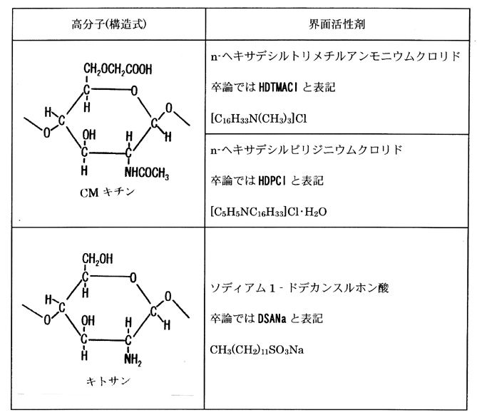 699 荷電したキチン誘導体と界面活性剤より形成されるくし型コンプレックスの自己組織化 2 くし型コンプレックスの種類 高分子 ミクロの世界