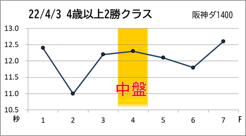 4.3阪神7R