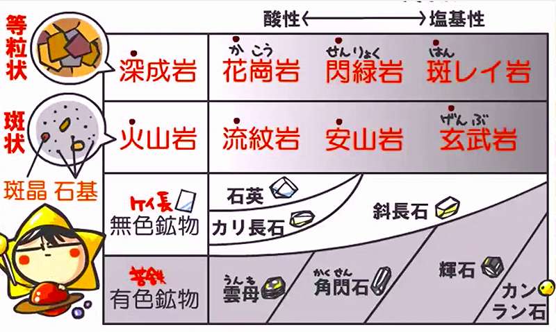 花崗岩 閃緑岩 安山岩