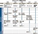 各国のワクチン実用までのスケジュール