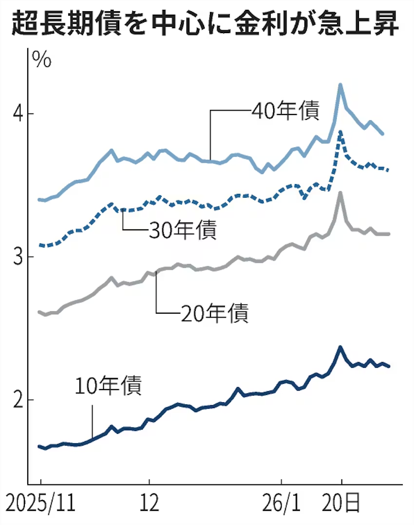 日本の国債が売られています : みえたんブログ