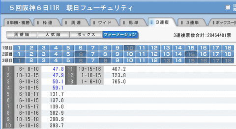 朝日杯３連複確定オッズ