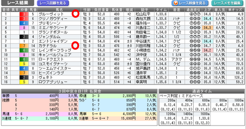 中京記念の結果