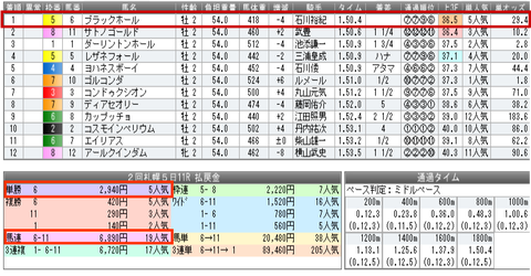 札幌2歳Sリザルト