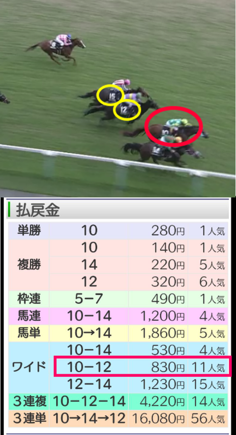 韋駄天S2020の結果