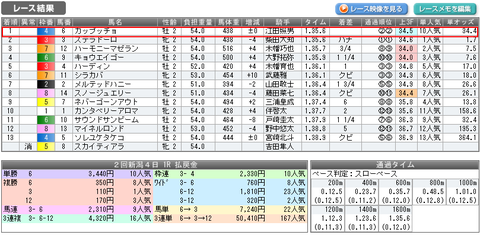 ８月４日新潟1Ｒ結果