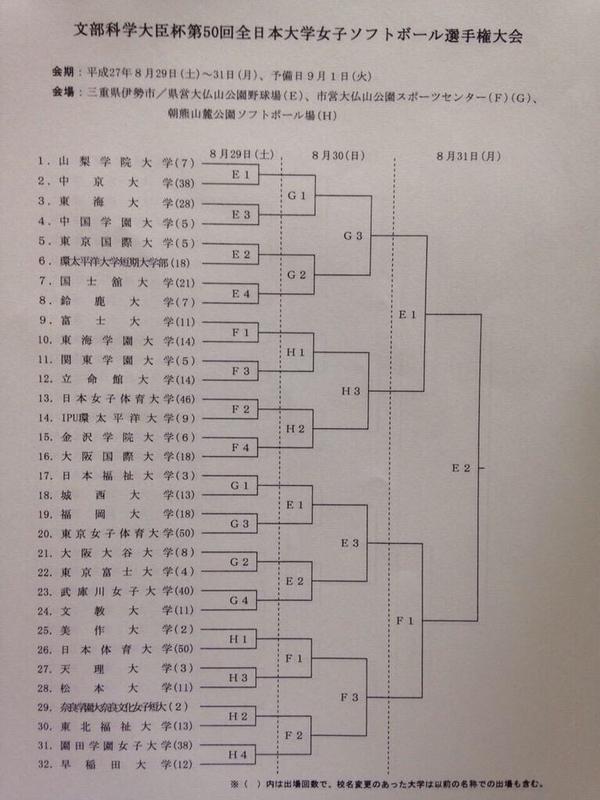 第５０回全日本大学女子ソフトボール選手権大会 組合せ 優勝予想 Softball Info ソフトボールインフォ