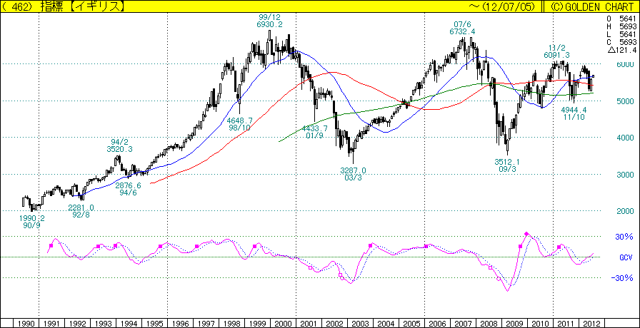 世界各国長期チャート Miho もつこ の株日記