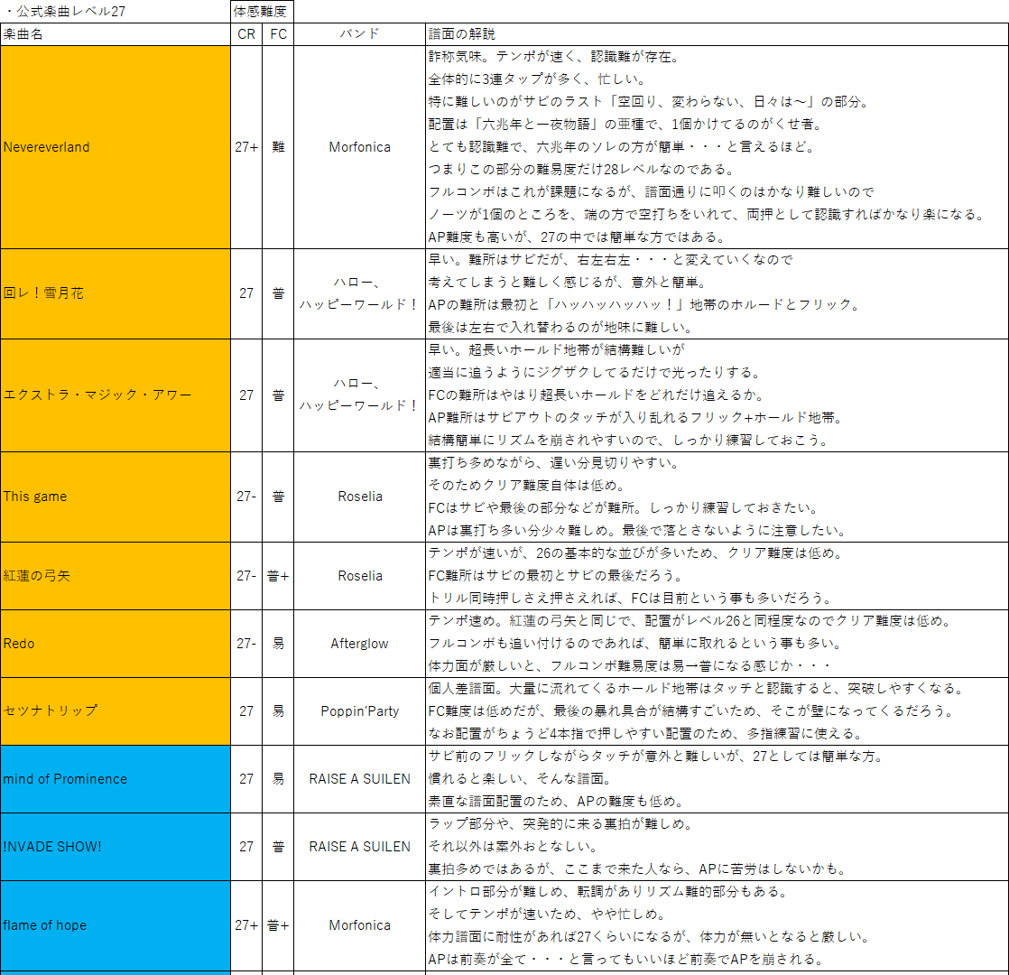 ガルパ バンドリの楽曲難易度表的な ゲームブログpasuteru ガルパ バンドリの楽曲難易度表的な ゲームブログpasuteru
