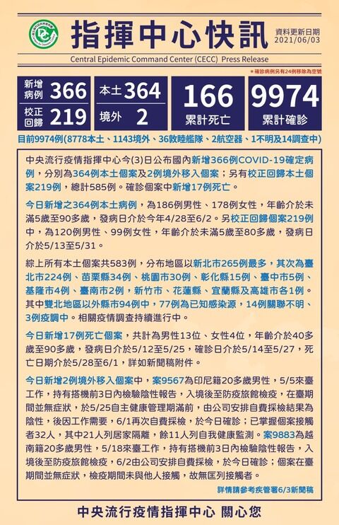 台湾、感染が止まらない +585ｗｗｗｗｗ