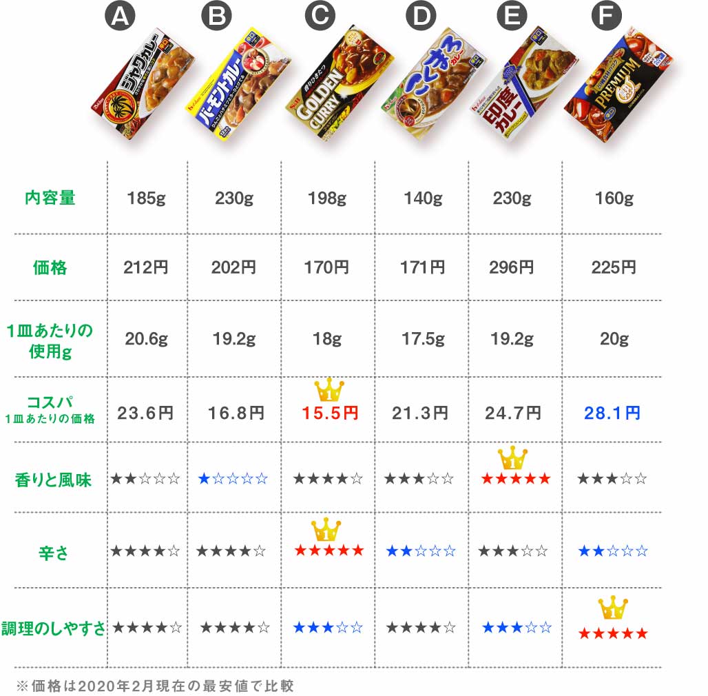 【注目】カレールー　ジャワカレーを抑え人気ランキング”NO1”に輝いたのは！！！！！！