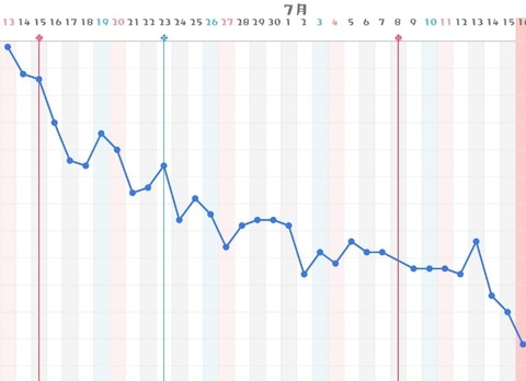 ダイエット1ヶ月目体重