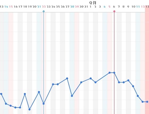 ダイエット3ヶ月
