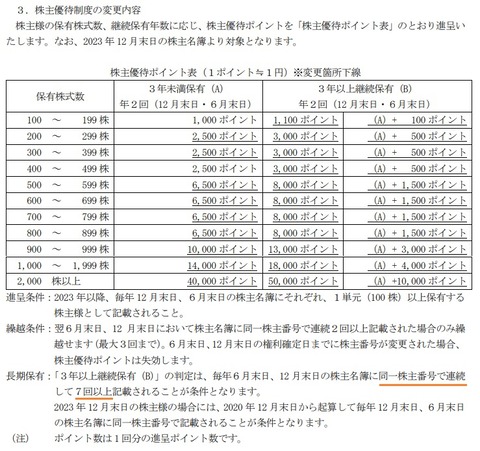 フロンティアM優待変更