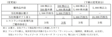 20220725アイケイケイ2198優待変更