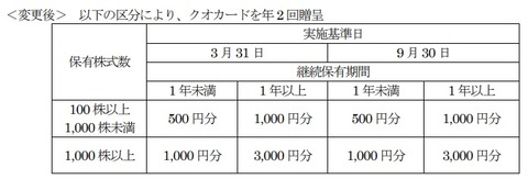カナデン優待変更