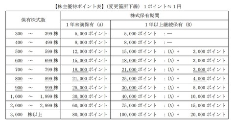 ライク優待