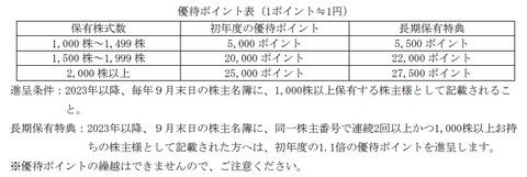 3447信和優待