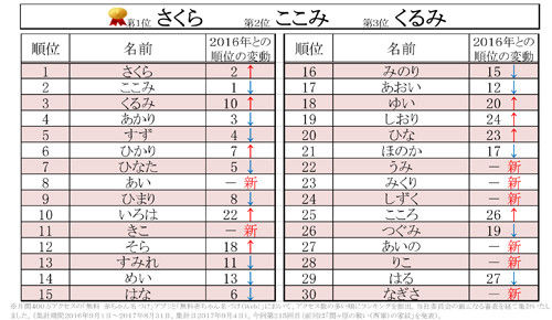 赤ちゃん名づけ ひらがなの名前ランキング17 人気は3文字 三毛猫 Blog