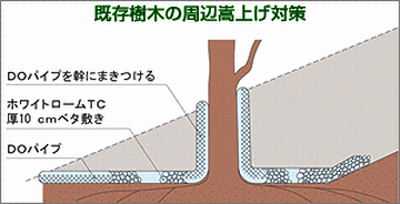 、既存の地盤に土盛りする場合