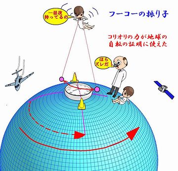 振り子の振れる方向が、右に回転しているように見えるのです