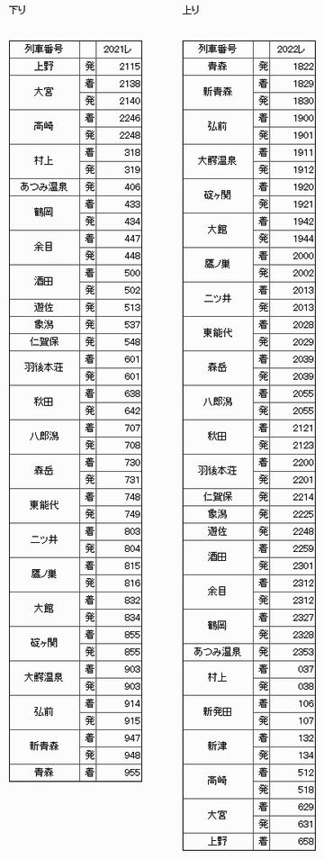 上野を21:15分に出て、青森には翌朝9:55分に着きます