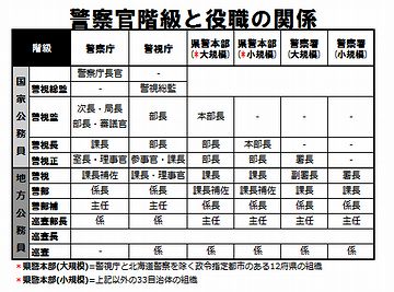 警察のトップは、警察庁長官