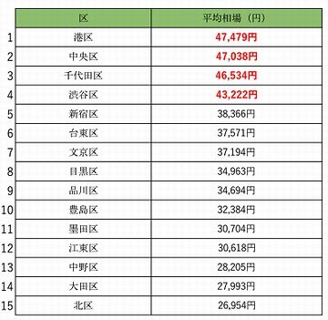 駐車場が高い