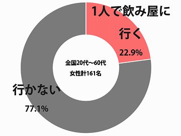 一人で店で飲んでて、楽しい?