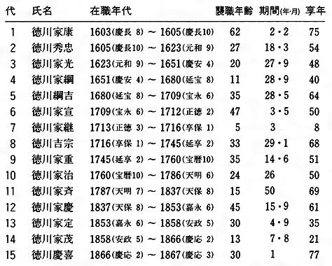 江戸時代と将軍