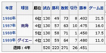 杉浦忠の監督成績