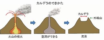 まさしく、カルデラ