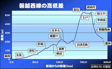 磐越西線高低図