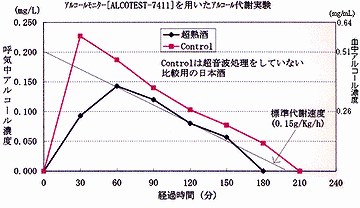 アルコール代謝実験グラフ