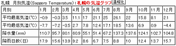 札幌の気温