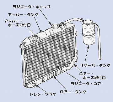 体温を下げるためのラジエーター