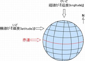緯度と経度の関係