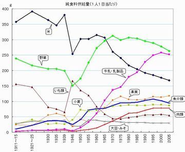 米の消費量