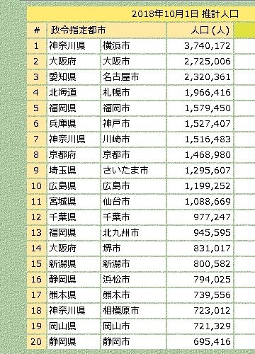 政令指定都市の人口