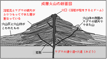 溶岩なんかが何層にも積み重なって、円錐状になった火山