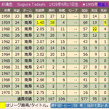 杉浦忠の成績