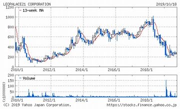 レオパレス21の10年チャート