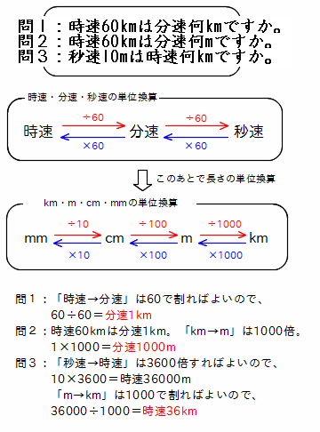 秒速メートルから時速キロメートルの換算は、3.6を掛ければいい