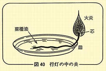 昔は、行灯なんかの明かりにも使われました