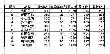 最後の300勝投手です