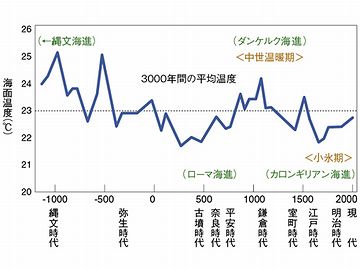 温暖グラフ