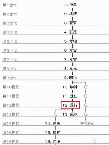 天皇系図